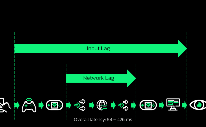 Mengapa Latency Lebih Berpengaruh daripada Kecepatan Internet